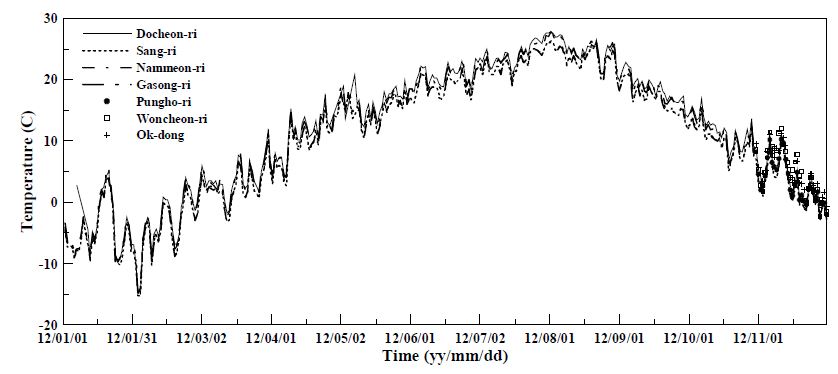 Fig. 5.1.2. Time series of daily mean air temperature at each station.