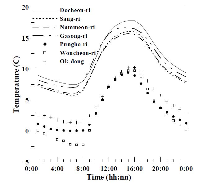 Fig. 5.1.3. Averaged hourly air temperature at each station.