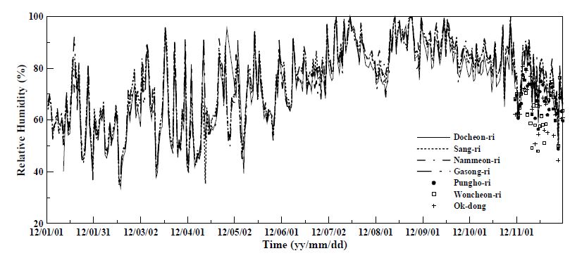 Fig. 5.1.4. Time series of daily mean humidity at each station.