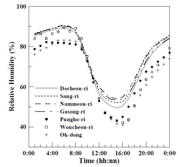 Fig. 5.1.5. Averaged hourly humidity at each station.