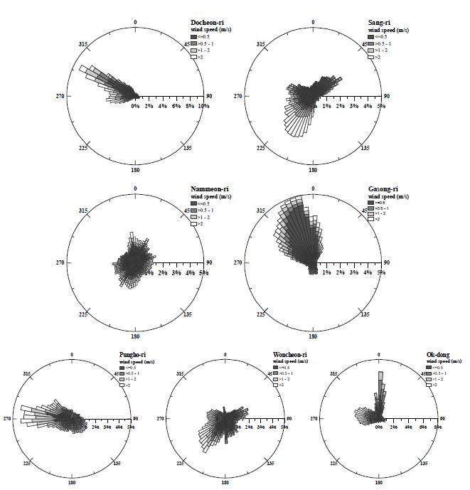 Fig. 5.1.6. Windrose of wind direction and speed at each station.