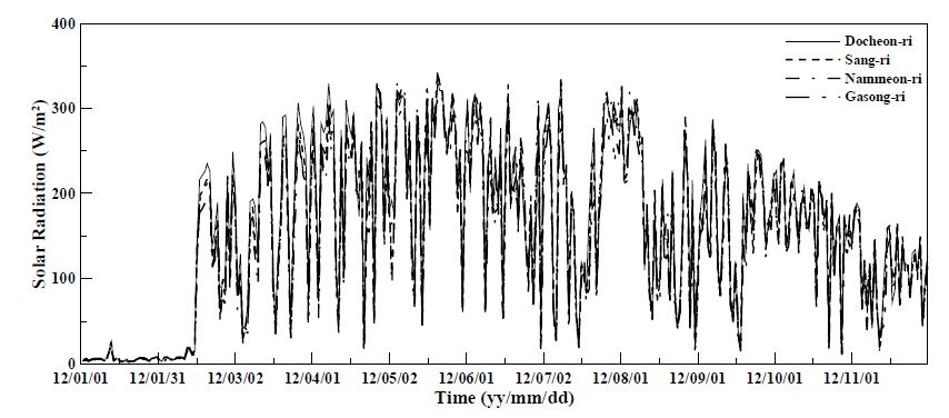 Fig. 5.1.7. Time series of daily mean solar radiation at Docheon-ri, Sang-ri, Nammeon-ri and Gasong-ri.