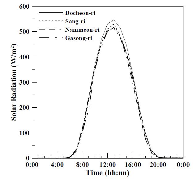 Fig. 5.1.8. Averaged hourly solar radiation at Docheon-ri, Sang-ri, Nammeon-ri and Gasong-ri.