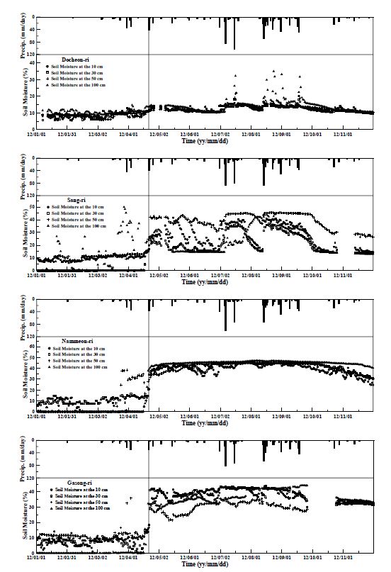 Fig. 5.1.9. Time series of daily mean soil moisture at Docheon-ri, Sang-ri, Nammeon-ri and Gasong-ri.