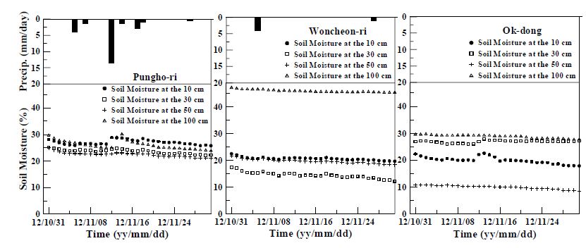 Fig. 5.1.10. Time series of daily mean soil moisture at Pungho-ri, Woncheon-ri and Ok-dong.