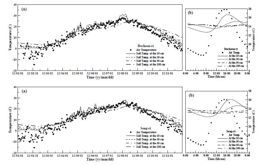 Fig. 5.1.11. (a) Time series of daily mean and (b) averaged hour soil temperature at Docheon-ri and Sang-ri.