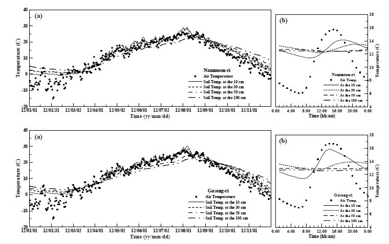 Fig. 5.1.12. (a) Time series of daily mean and (b) averaged hour soil temperature at Nammeon-ri and Gasong-ri.