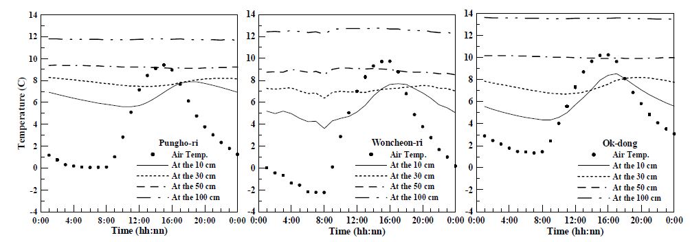 Fig. 5.1.13. Averaged hour soil temperature at the Pungho-ri, Woncheon-ri and Ok-dong.