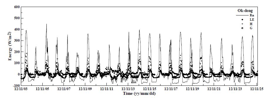 Fig. 5.2.1. Time series of 30 minutes mean energy budget at the Ok-dong.