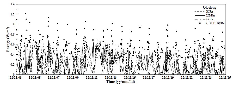 Fig. 5.2.2. Time series of 30 minutes H/Rn, LE/Rn, G/Rn and (H+LE+G)/Rn at the Ok-dong.