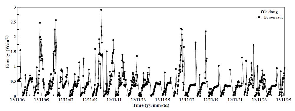 Fig. 5.2.3. Time series of daily mean bowen ratio at the Ok-dong.