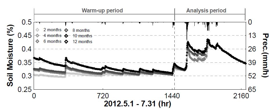 Fig. 6.4.1. Simulated soil moisture according to warm-up periods.