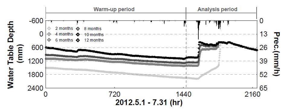 Fig. 6.4.2. Simulated water table depth according to warm-up periods.