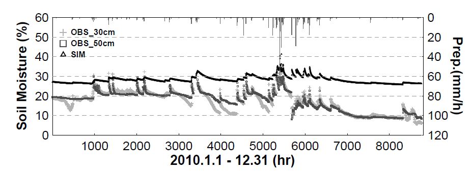 Fig. 6.4.3. Point based the hourly observed soil moisture at -30 cm and -50 cm and cell based the hourly simulated one in root zoon during 2010 year.