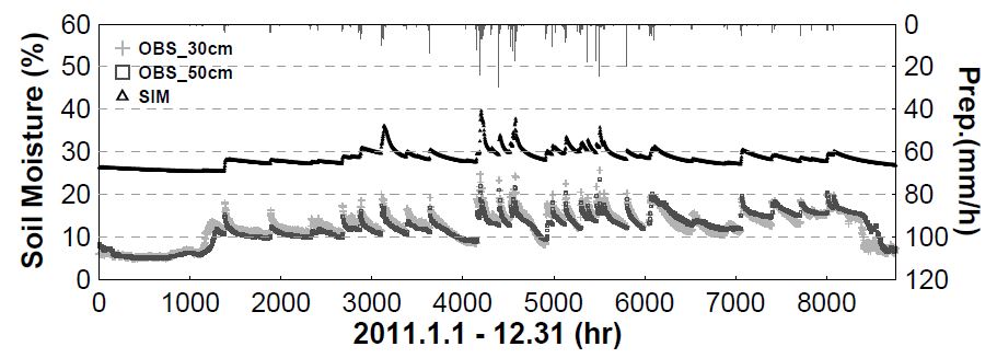 Fig. 6.4.4. Point based the hourly observed soil moisture at -30 cm and -50 cm and cell based the hourly simulated one in root zoon during 2011 year.