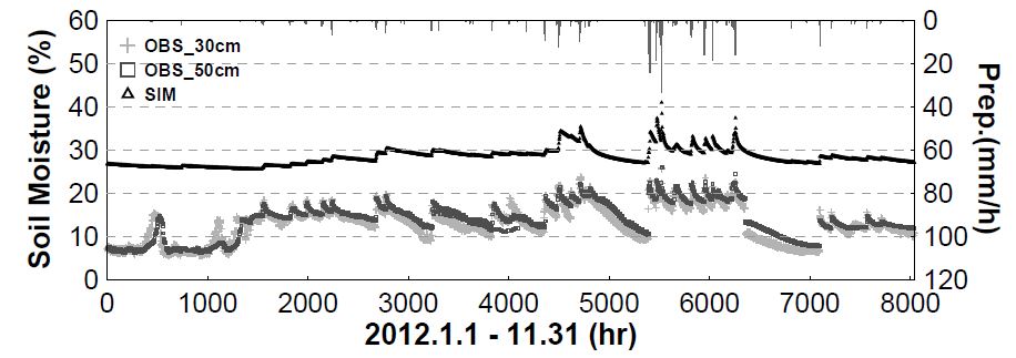 Fig. 6.4.5. Point based the hourly observed soil moisture at -30 cm and -50 cm and cell based the hourly simulated one in root zoon during 2012 year.