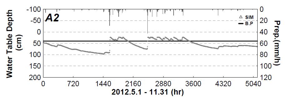 Fig. 6.4.10. Cell based the hourly simulated water table depth in root zoon during analysis period.