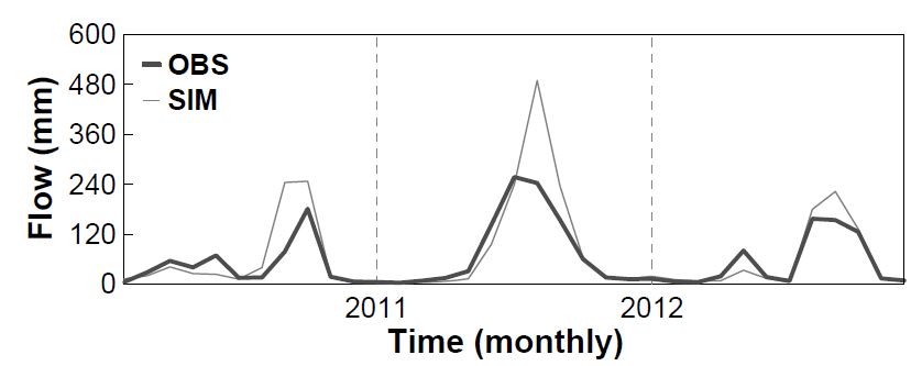 Fig. 6.4.12. The monthly observed and simulated flow(mm) during analysis period.