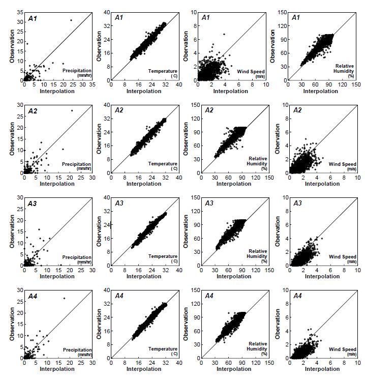 Fig. 6.5.2. Scatter diagram of observed precipitation, temperature, relative humidity, wind speed and interpolated precipitation, temperature, relative humidity, wind speed.