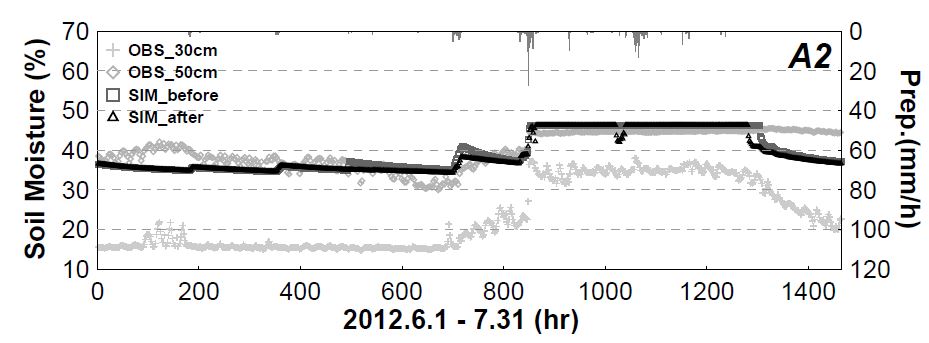 Fig. 6.5.3. Point based the hourly observed soil moisture at 30 cm and -50 cm for A2 station and cell based the hourly simulated one before and after adding weather stations.