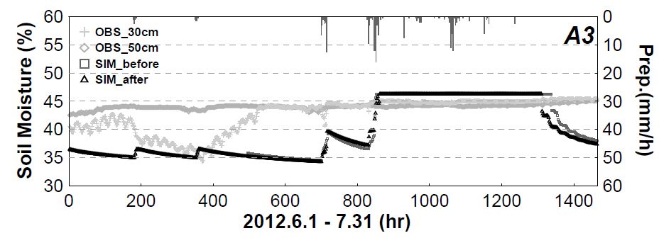 Fig. 6.5.4. Point based the hourly observed soil moisture at 30 cm and -50 cm for A3 station and cell based the hourly simulated one before and after adding weather stations.