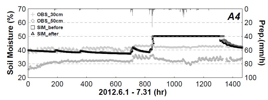 Fig. 6.5.5. Point based the hourly observed soil moisture at 30 cm and -50 cm for A4 station and cell based the hourly simulated one before and after adding weather stations.