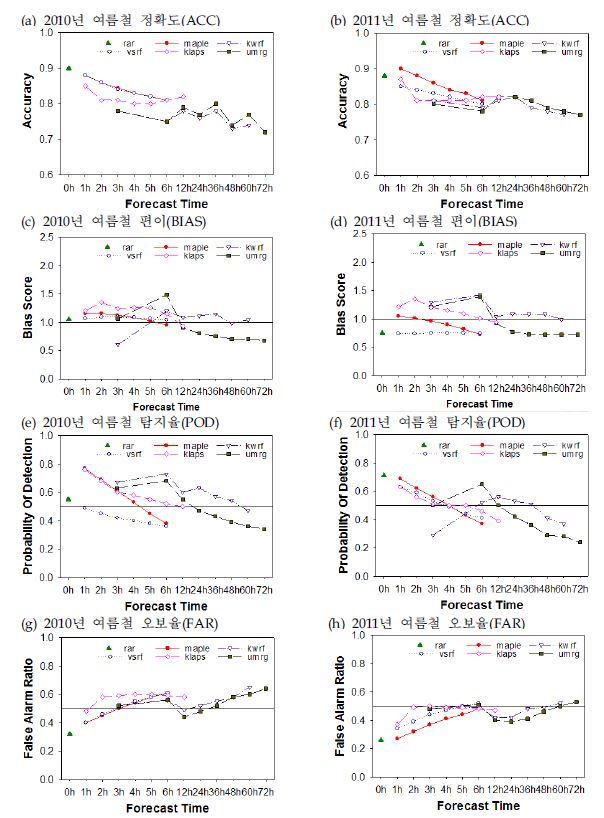 Fig. 7.2.3. Comparison of qualitative skill scores of forecast models between 2010 and 2011 summer