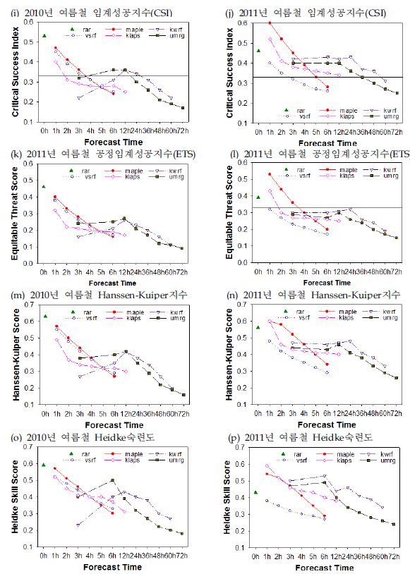 Fig. 7.2.3. Comparison of qualitative skill scores of forecast models between 2010 and 2011 summer