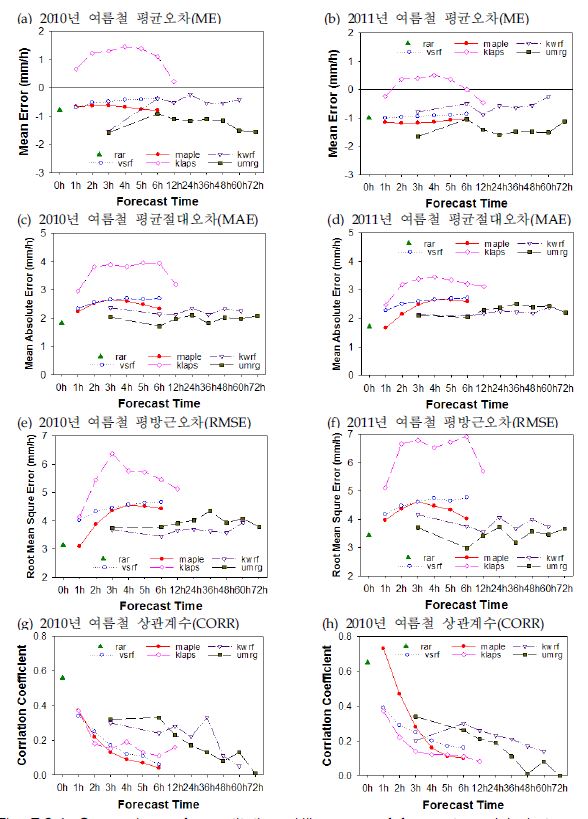 Fig. 7.2.4. Comparison of quantitative skill scores of forecast models between 2010 and 2011 summer