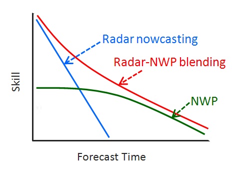 Fig. 7.3.1. Expected skill trends for radar nowcasting and NWP forecast.