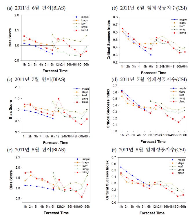 Fig. 7.3.3. Verification skill scores of forecast models and blending precipitation in the summer of 2011