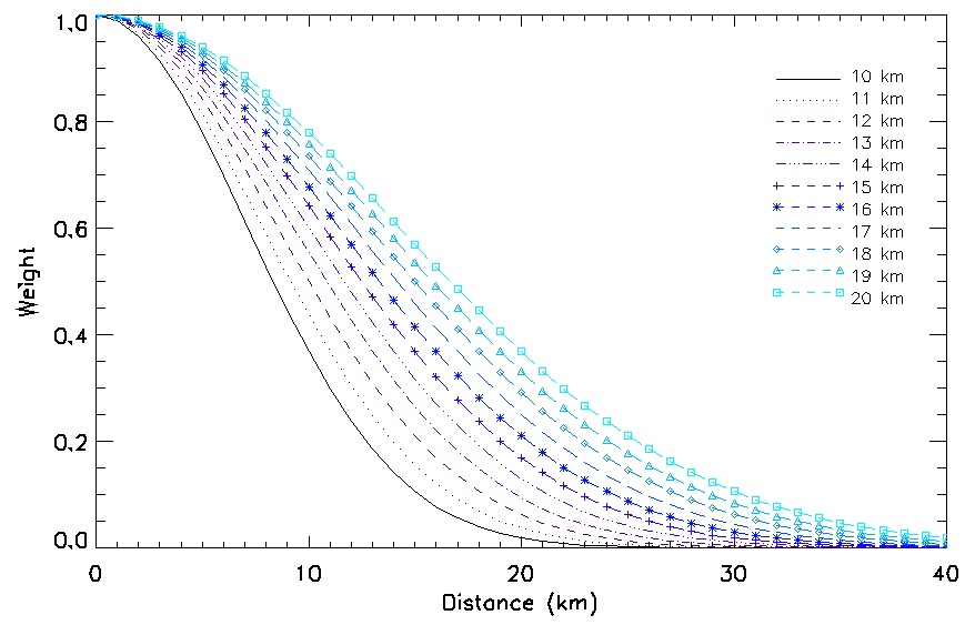 Fig. 8.2.3. Distribution of weighting function with weight parameter (σ).