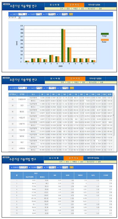 Fig. 8.3.1. The web pages of time-series (upper), data table (middle), and statistics (lower) of rainfall map.