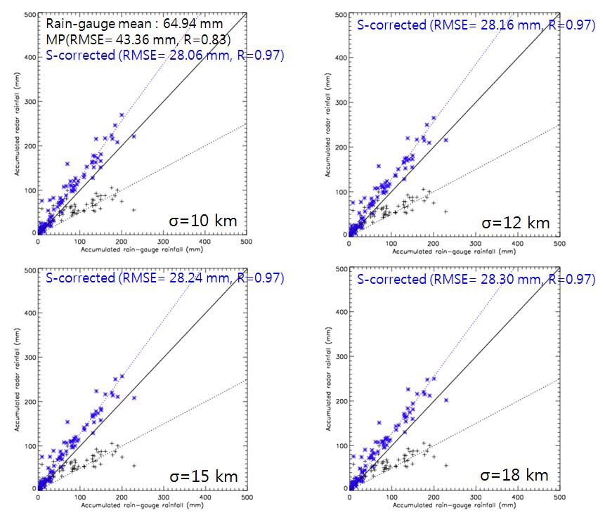 Fig. 8.3.3. Scatter diagram of daily rainfall observed rain gauges versus daily rainfall using spatial correction (*) and M-P relationship (+) on Jul. 9, 2009.