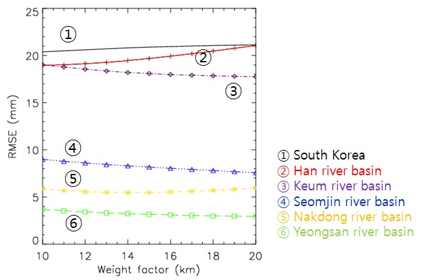 Fig. 8.3.5. RMSEs with weight factor (σ) of rain gauge and spatial corrected radar daily rainfall on Jul. 9, 2009