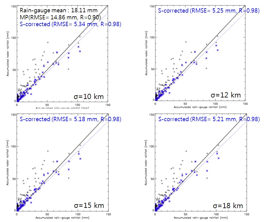 Fig. 8.3.8. Scatter diagram of daily rainfall observed rain gauges versus daily rainfall using spatial correction (*) and M-P relationship (+) on Jul. 11, 2009.