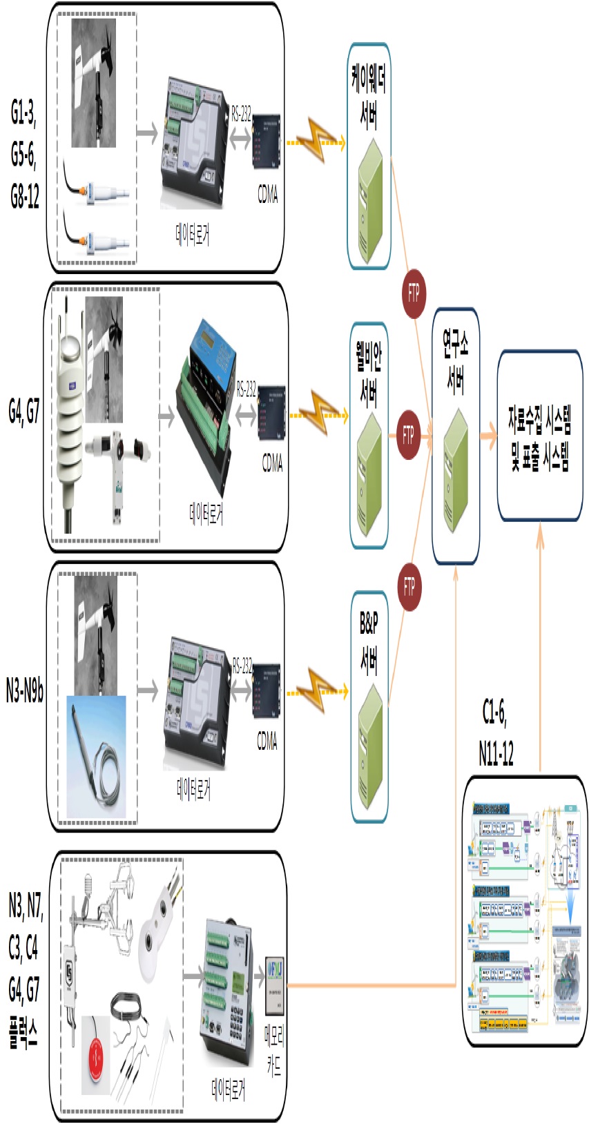 Fig. 2.1.9. Schematic diagram of the meteorological observation system around Nakdong River.