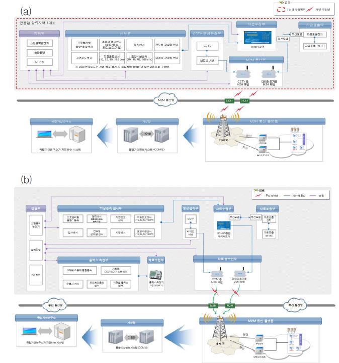 Fig. 2.2.1. Schematic diagram of director type (a) hydrometerological and observation system and (b) flux tower in Andong area.