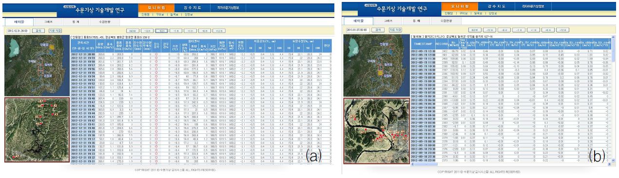 Fig. 2.2.7. Table view of the (a) hydrometerological and (b) flux monitoring system.