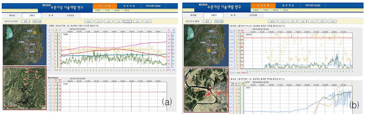 Fig. 2.2.8. Graph view of the (a) hydrometerological and (b) flux monitoring system.