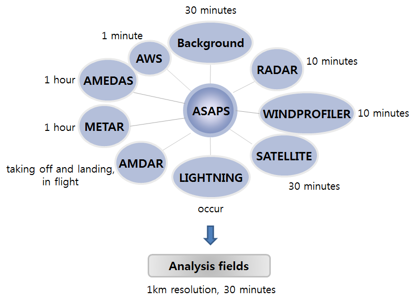 Fig. 2.1.2. The Observation data for 30 minutes interval analysis.