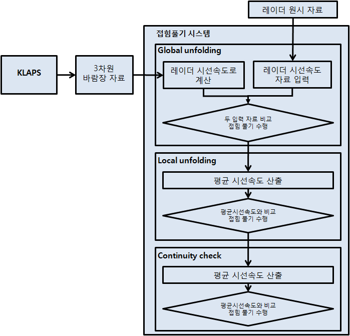 Fig. 2.1.4. The diagram of radar radial velocity unfolding system.