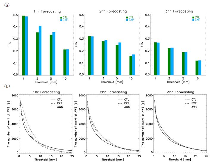 Fig. 2.1.14. ETS score(a) and count number(b) of one hour rainfall accumulation (experiment period: 00 UTC ∼ 23 UTC 5 July 2012).