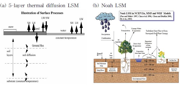 Fig. 2.2.1. Schematic diagram of (a) slab soil model (5-layer thermal diffusion) and (b) Noah land surface model.