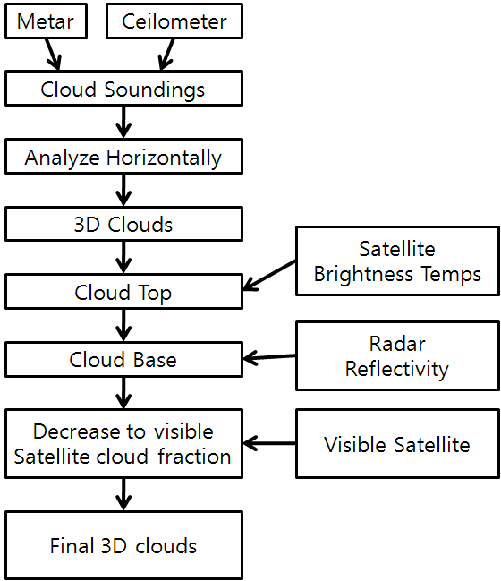 Fig. 2.1.8. Flow diagram of KLAPS 3-dimensional cloud analysis.