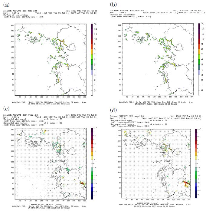 Fig. 2.2.5. Simulated results with tidal data.