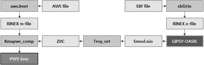 Fig. 2.3.4. Process of GPS PWV calculation.