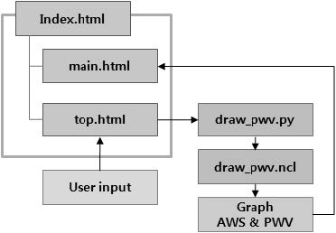 Fig. 2.3.5. Process of web display system.