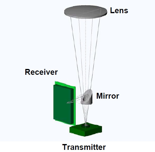 Fig. 2.1.10. The optical system of ceilometer.