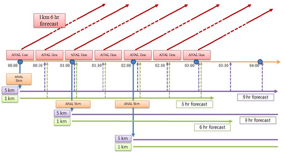 Fig. 3.1.1. Schematic diagram of background and forecast fields for Advanced Storm-scale Analysis and Prediction System(ASAPS).